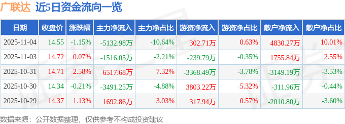 股票行情快报：广联达（002410）11月4日主力资金净卖出5132.98万元