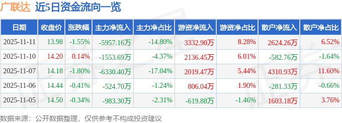 股票行情快报：广联达（002410）11月11日主力资金净卖出5957.16万元