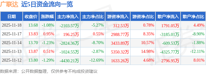 股票行情快报：广联达（002410）11月18日主力资金净卖出2103.57万元