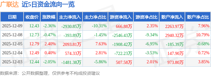 股票行情快报：广联达（002410）12月9日主力资金净卖出2930.85万元