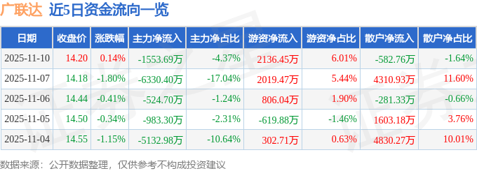 股票行情快报：广联达（002410）11月10日主力资金净卖出1553.69万元
