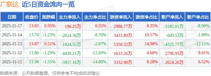 股票行情快报：广联达（002410）11月17日主力资金净买入196.25万元