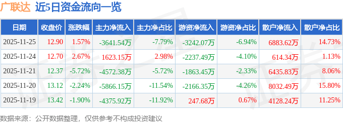 股票行情快报：广联达（002410）11月25日主力资金净卖出3641.54万元