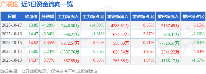 股票行情快报：广联达（002410）10月17日主力资金净卖出7446.30万元