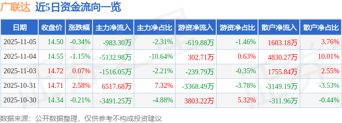 股票行情快报：广联达（002410）11月5日主力资金净卖出983.30万元