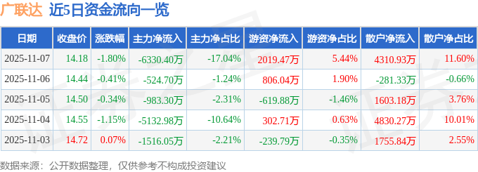 股票行情快报：广联达（002410）11月7日主力资金净卖出6330.40万元