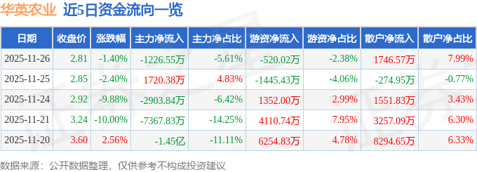 股票行情快报：华英农业（002321）11月26日主力资金净卖出1226.55万元