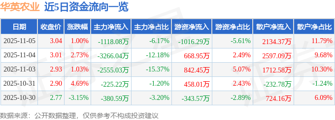 股票行情快报：华英农业（002321）11月5日主力资金净卖出1118.08万元