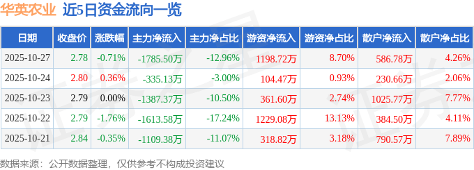 股票行情快报：华英农业（002321）10月27日主力资金净卖出1785.50万元