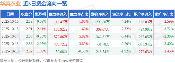 股票行情快报：华英农业（002321）10月16日主力资金净买入116.47万元