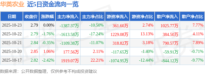 股票行情快报：华英农业（002321）10月23日主力资金净卖出1387.37万元