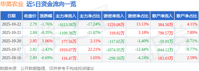 股票行情快报：华英农业（002321）10月22日主力资金净卖出1613.58万元