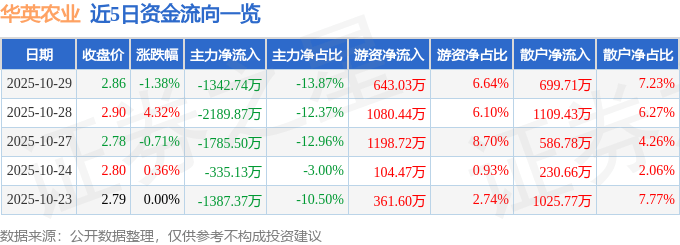 股票行情快报：华英农业（002321）10月29日主力资金净卖出1342.74万元