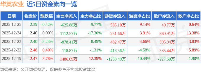 股票行情快报：华英农业（002321）12月25日主力资金净卖出625.88万元