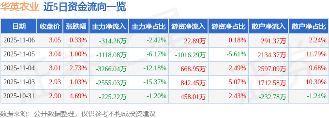 股票行情快报：华英农业（002321）11月6日主力资金净卖出314.26万元