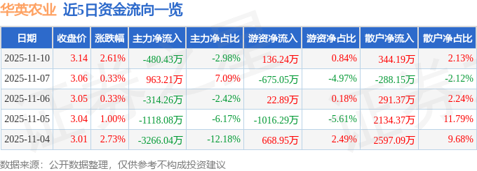 股票行情快报：华英农业（002321）11月10日主力资金净卖出480.43万元