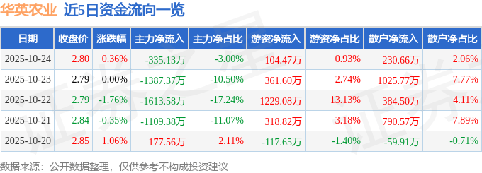 股票行情快报：华英农业（002321）10月24日主力资金净卖出335.13万元