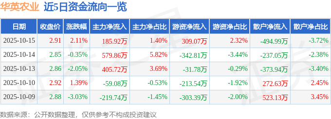 股票行情快报：华英农业（002321）10月15日主力资金净买入185.92万元