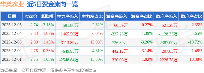 华英农业（002321）12月5日主力资金净卖出581.86万元
