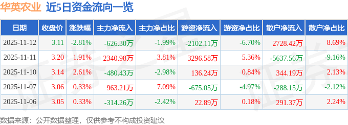 华英农业（002321）11月12日主力资金净卖出626.30万元