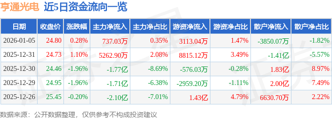 股票行情快报：亨通光电（600487）1月5日主力资金净买入737.03万元