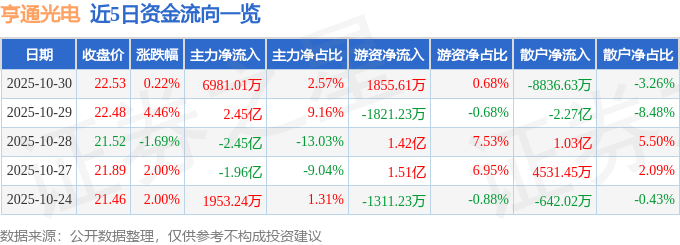 股票行情快报：亨通光电（600487）10月30日主力资金净买入6981.01万元