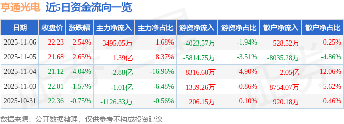 股票行情快报：亨通光电（600487）11月6日主力资金净买入3495.05万元