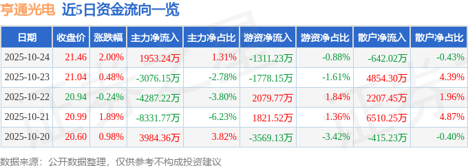 股票行情快报：亨通光电（600487）10月24日主力资金净买入1953.24万元