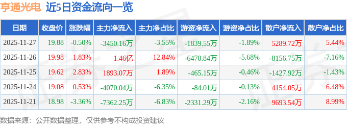 股票行情快报：亨通光电（600487）11月27日主力资金净卖出3450.16万元