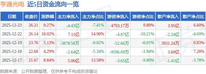 股票行情快报:亨通光电(600487)12月23日主力资金净卖出4.43亿元