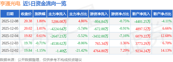 股票行情快报：亨通光电（600487）12月8日主力资金净买入5206.08万元
