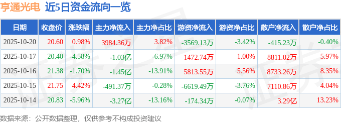 股票行情快报：亨通光电（600487）10月20日主力资金净买入3984.36万元