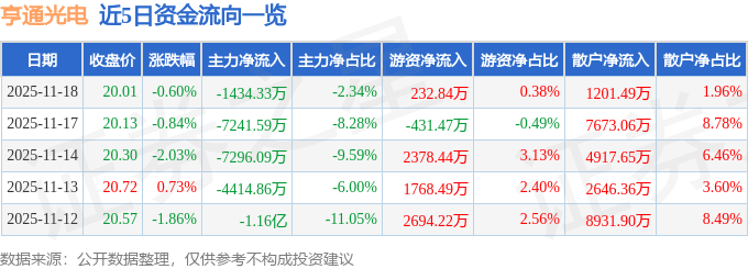 股票行情快报：亨通光电（600487）11月18日主力资金净卖出1434.33万元