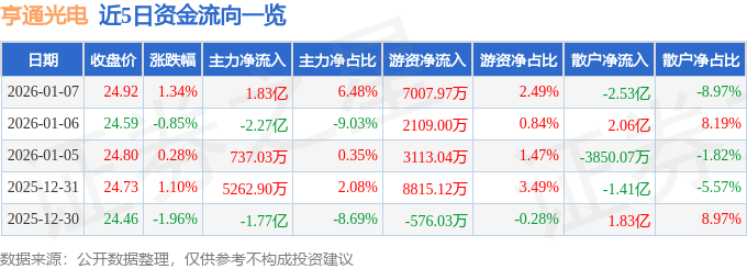 股票行情快报：亨通光电（600487）1月7日主力资金净买入1.83亿元