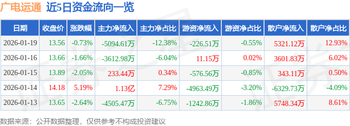 股票行情快报：广电运通（002152）1月19日主力资金净卖出5094.61万元