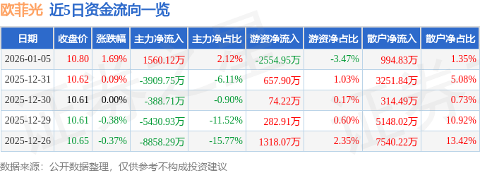 股票行情快报：欧菲光（002456）1月5日主力资金净买入1560.12万元