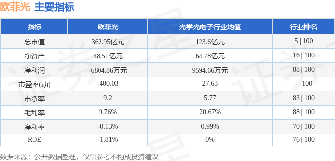 股票行情快报：欧菲光（002456）1月5日主力资金净买入1560.12万元
