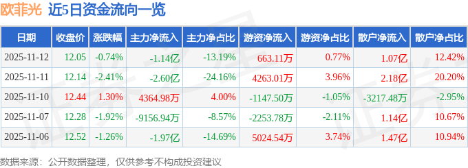 股票行情快报：欧菲光（002456）11月12日主力资金净卖出1.14亿元