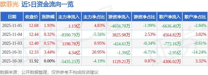 股票行情快报：欧菲光（002456）11月5日主力资金净买入1.13亿元