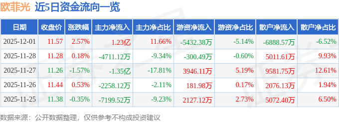股票行情快报：欧菲光（002456）12月1日主力资金净买入1.23亿元