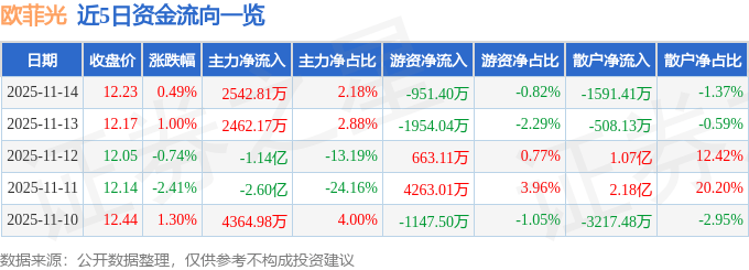 股票行情快报：欧菲光（002456）11月14日主力资金净买入2542.81万元