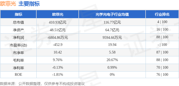 股票行情快报：欧菲光（002456）11月14日主力资金净买入2542.81万元
