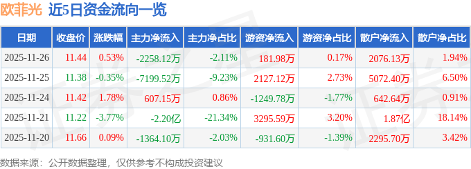 股票行情快报：欧菲光（002456）11月26日主力资金净卖出2258.12万元