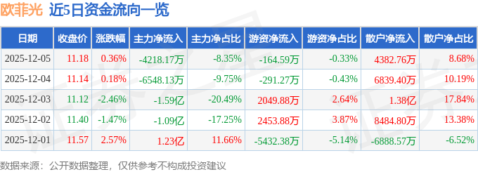 股票行情快报：欧菲光（002456）12月5日主力资金净卖出4218.17万元