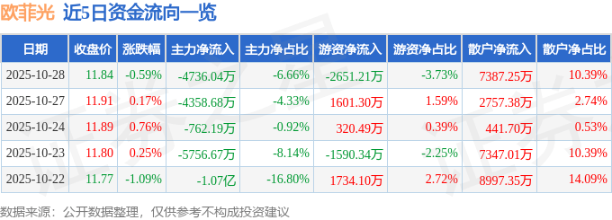 股票行情快报：欧菲光（002456）10月28日主力资金净卖出4736.04万元