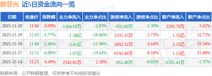 股票行情快报：欧菲光（002456）11月20日主力资金净卖出1364.10万元