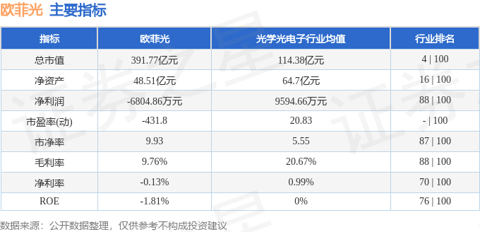 股票行情快报：欧菲光（002456）11月20日主力资金净卖出1364.10万元