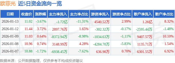股票行情快报：欧菲光（002456）1月13日主力资金净卖出1.72亿元