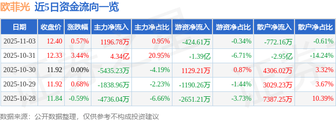 股票行情快报：欧菲光（002456）11月3日主力资金净买入1196.78万元