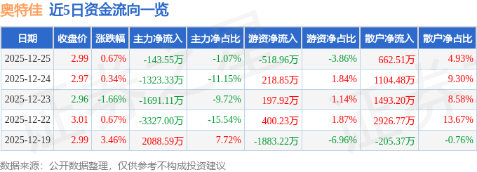 股票行情快报：奥特佳（002239）12月25日主力资金净卖出143.55万元
